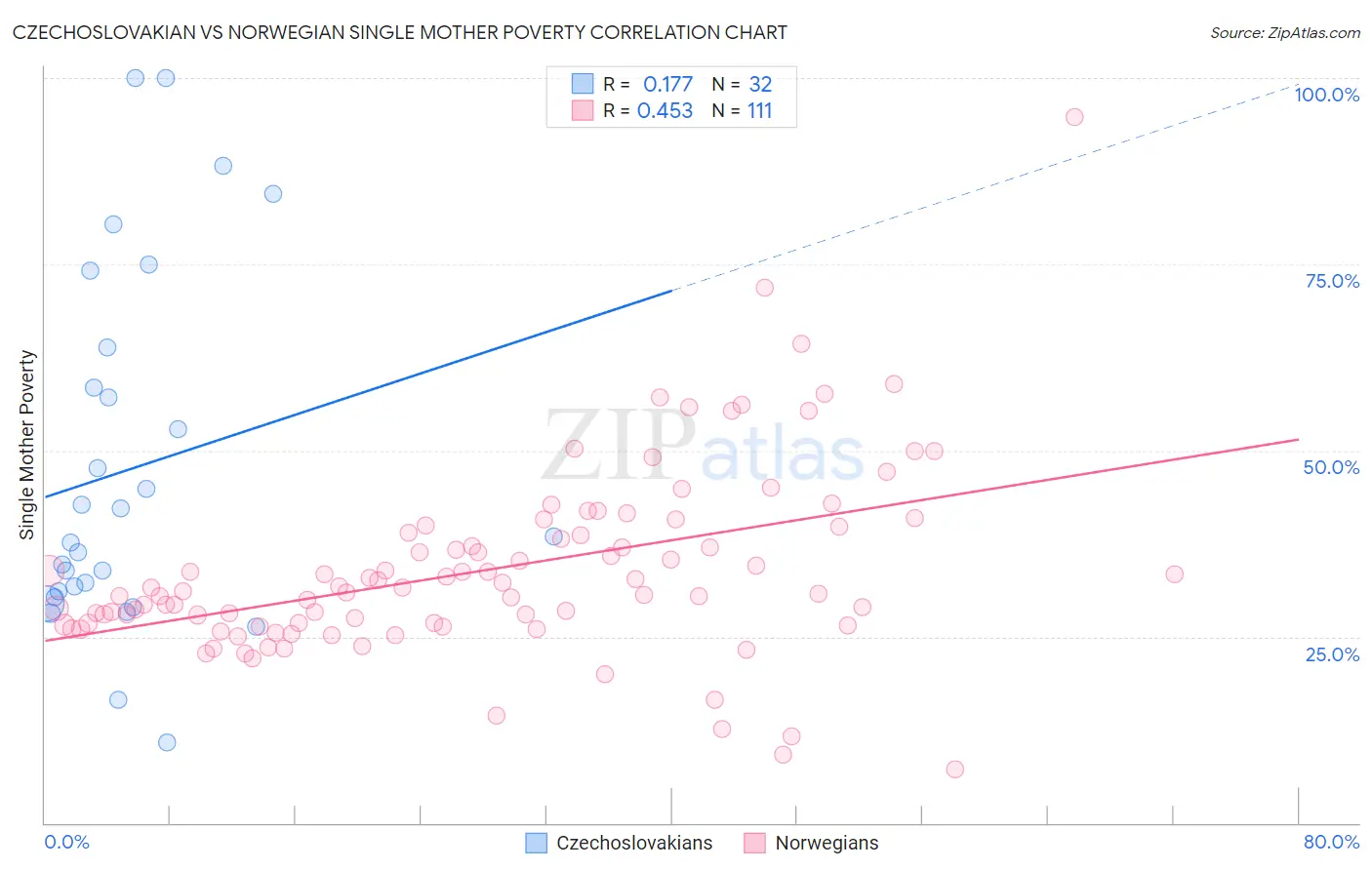 Czechoslovakian vs Norwegian Single Mother Poverty