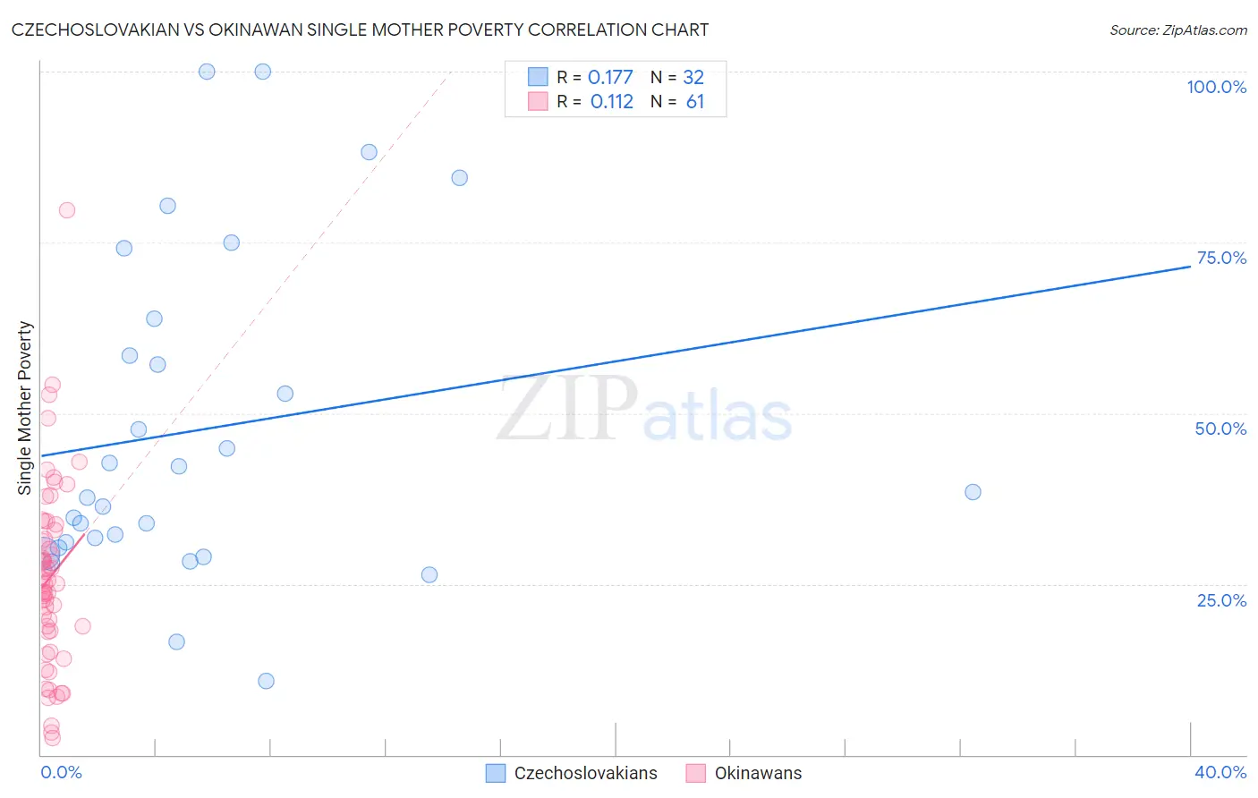 Czechoslovakian vs Okinawan Single Mother Poverty