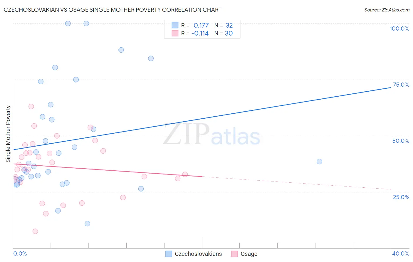 Czechoslovakian vs Osage Single Mother Poverty