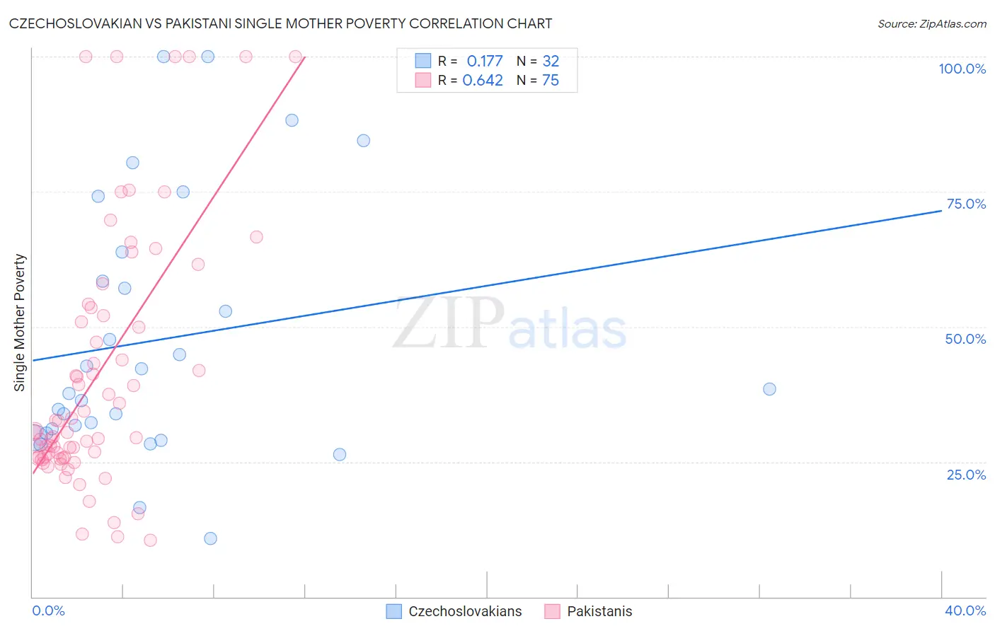 Czechoslovakian vs Pakistani Single Mother Poverty