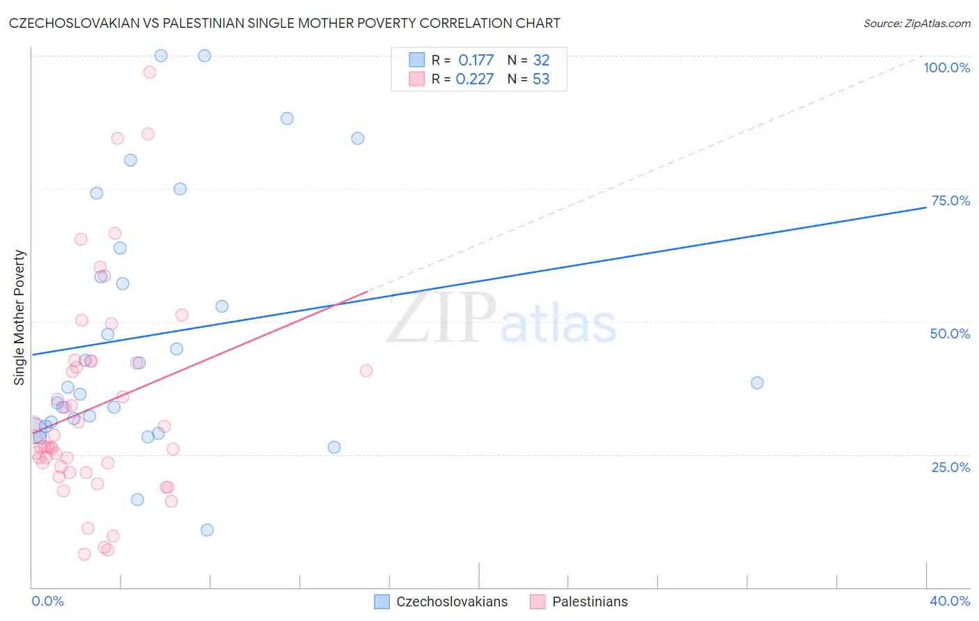 Czechoslovakian vs Palestinian Single Mother Poverty
