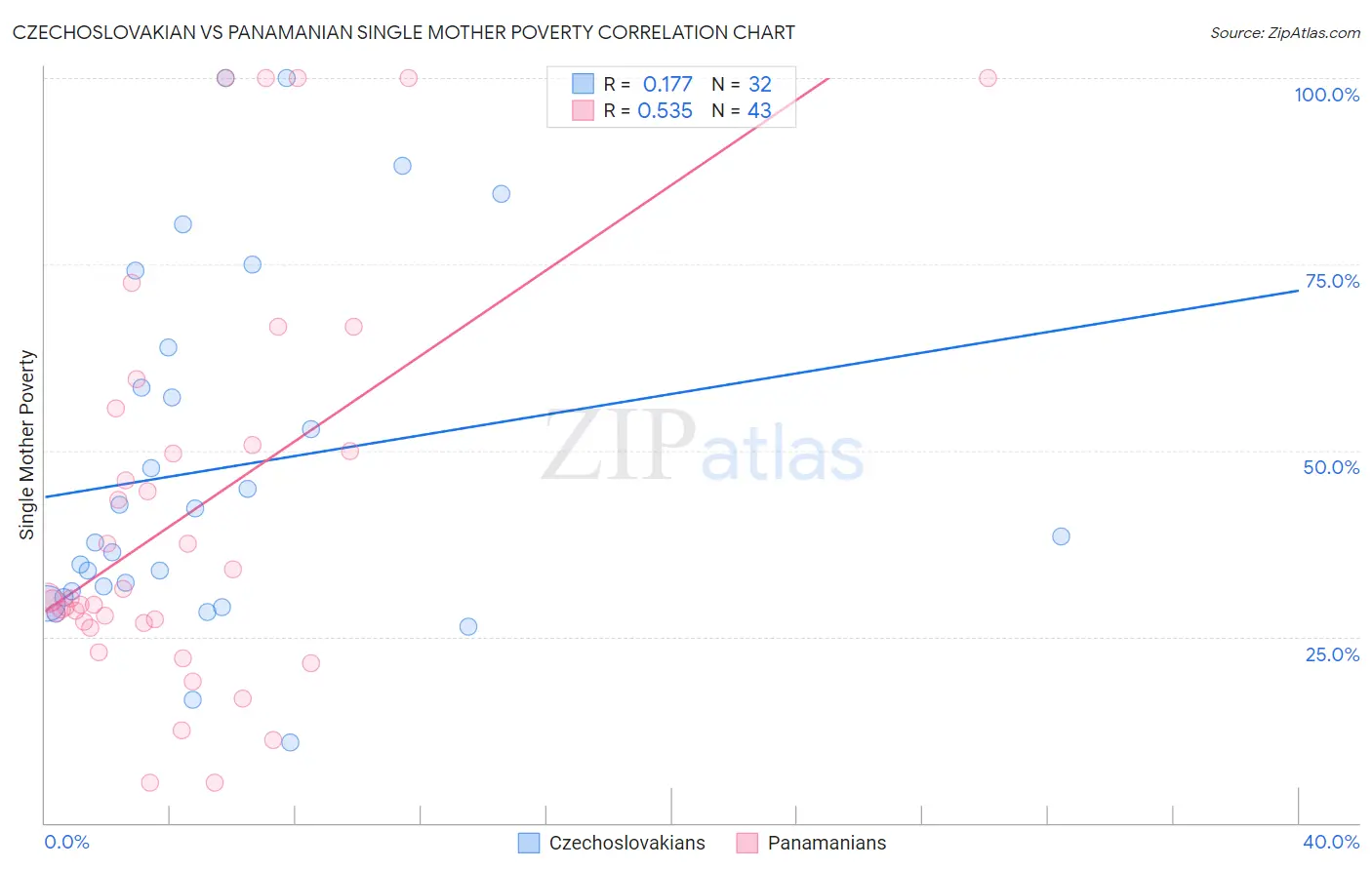 Czechoslovakian vs Panamanian Single Mother Poverty