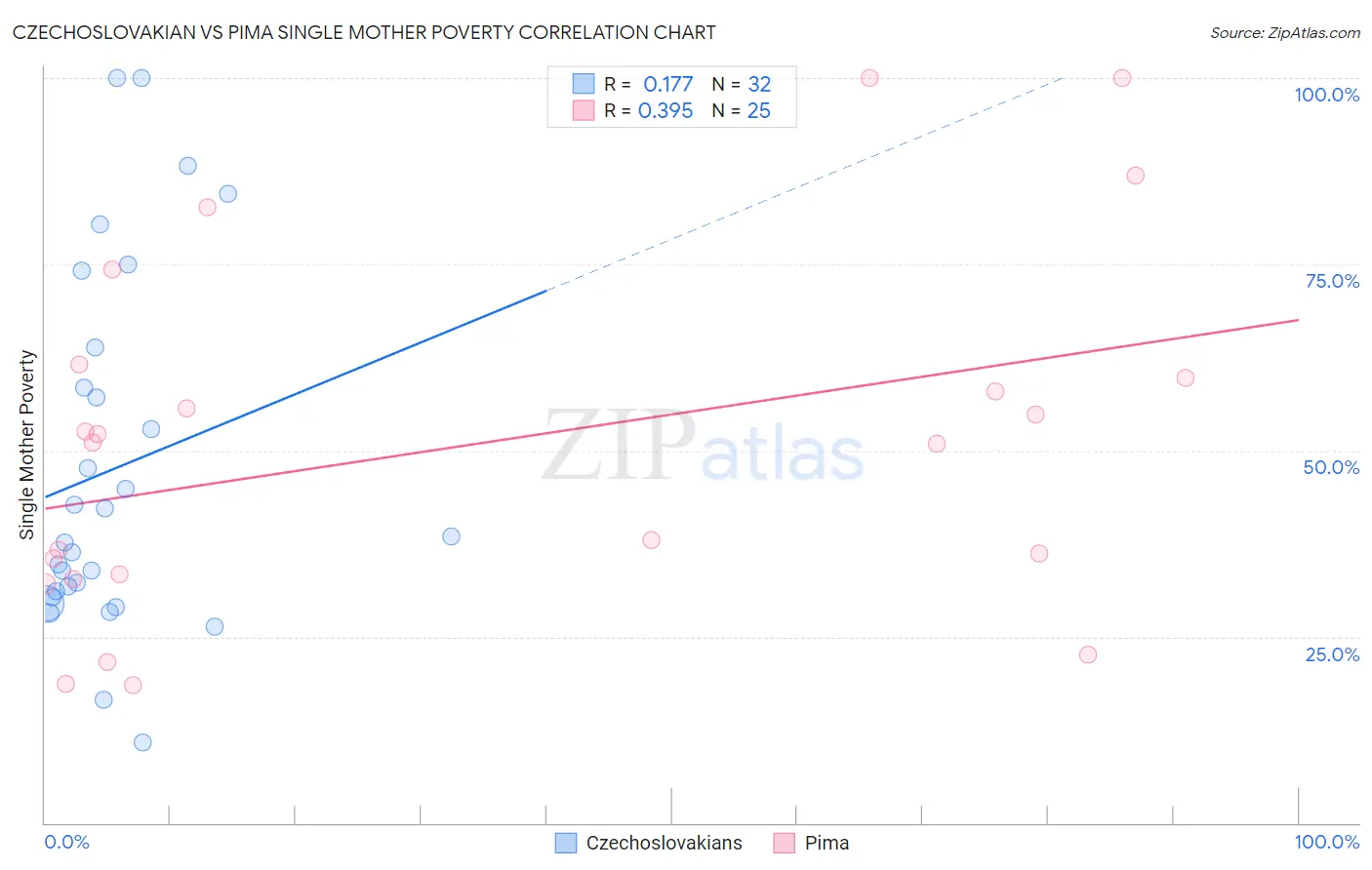 Czechoslovakian vs Pima Single Mother Poverty
