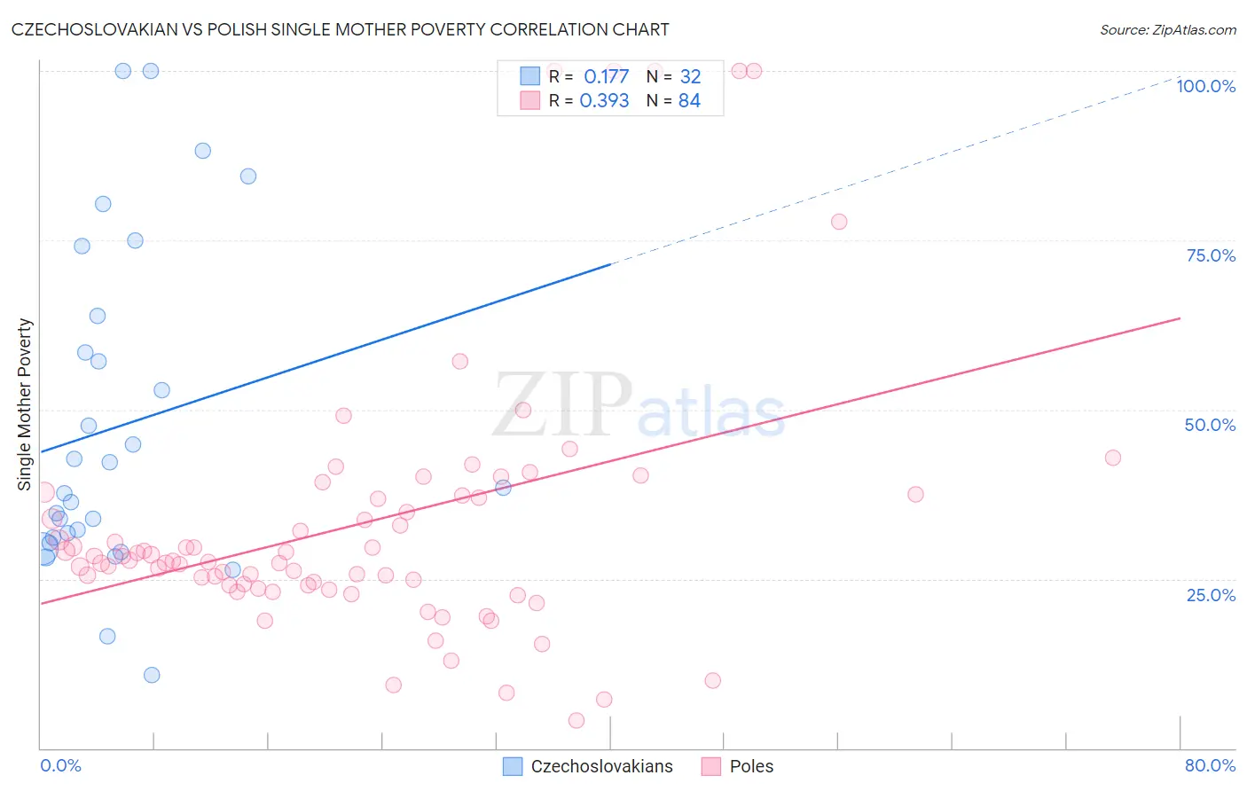 Czechoslovakian vs Polish Single Mother Poverty