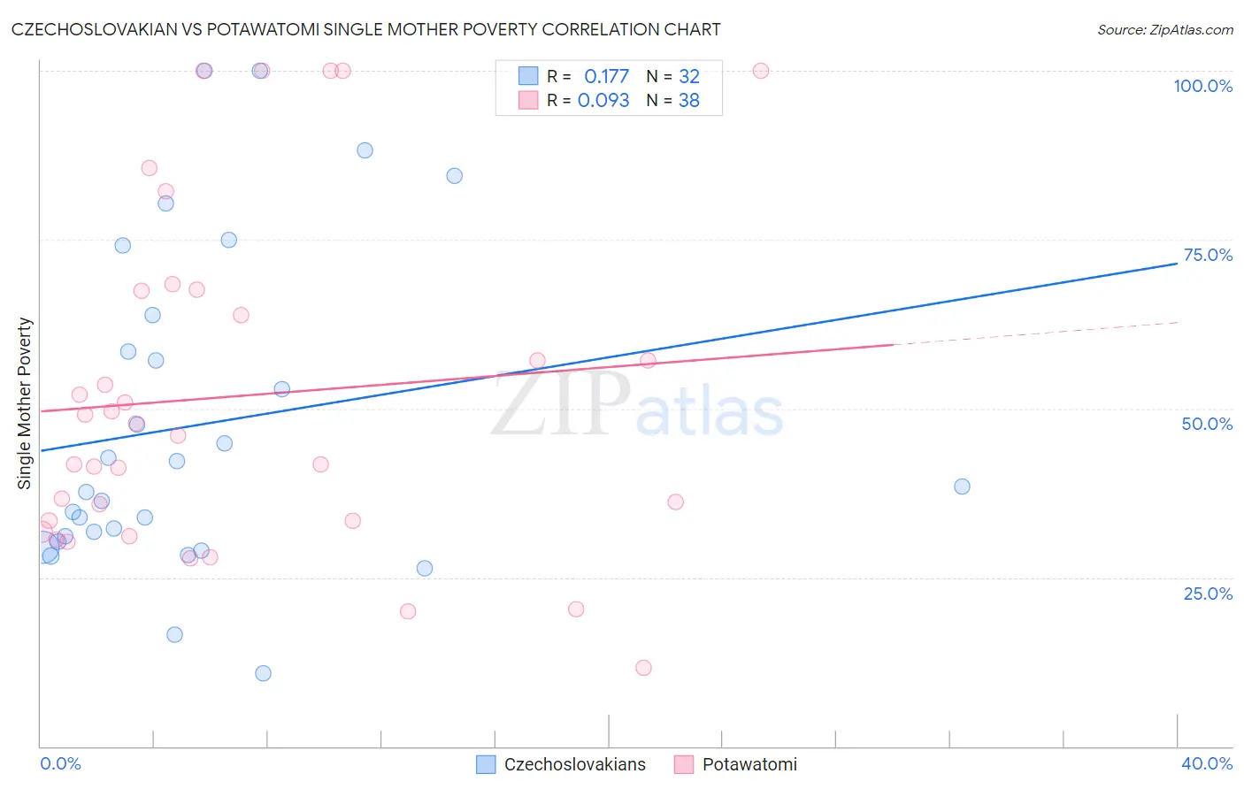 Czechoslovakian vs Potawatomi Single Mother Poverty