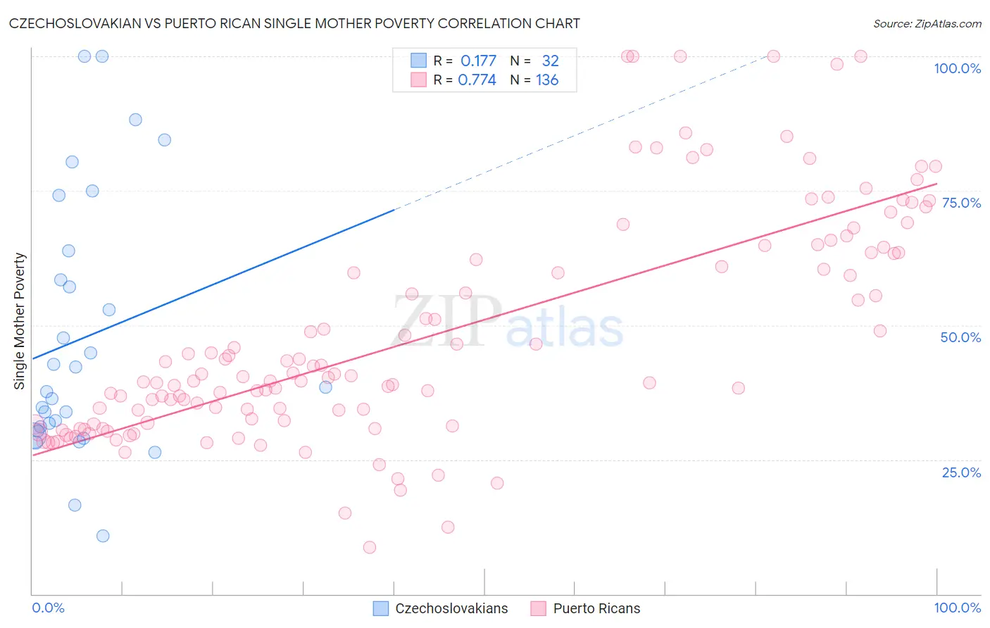 Czechoslovakian vs Puerto Rican Single Mother Poverty