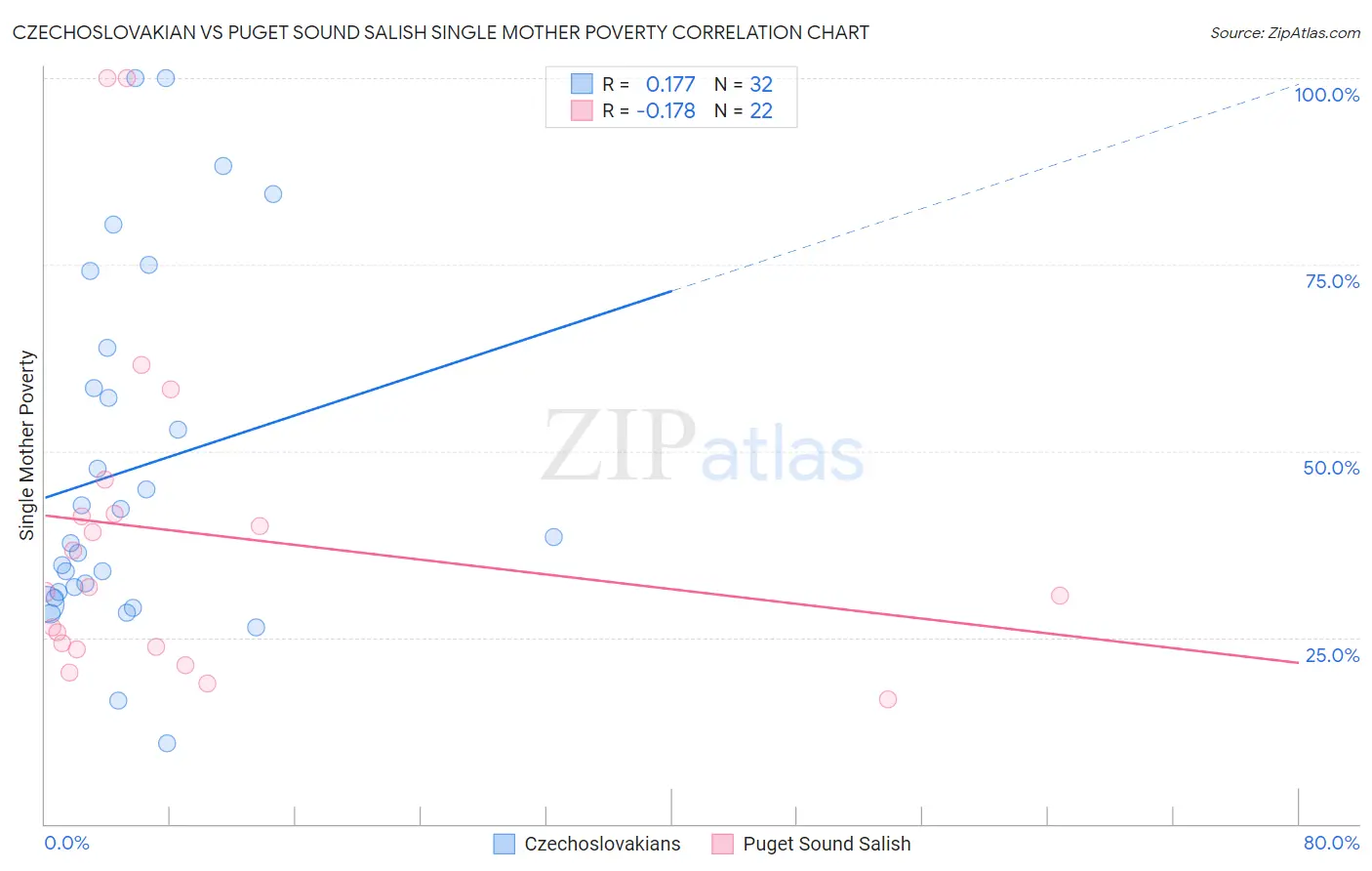 Czechoslovakian vs Puget Sound Salish Single Mother Poverty