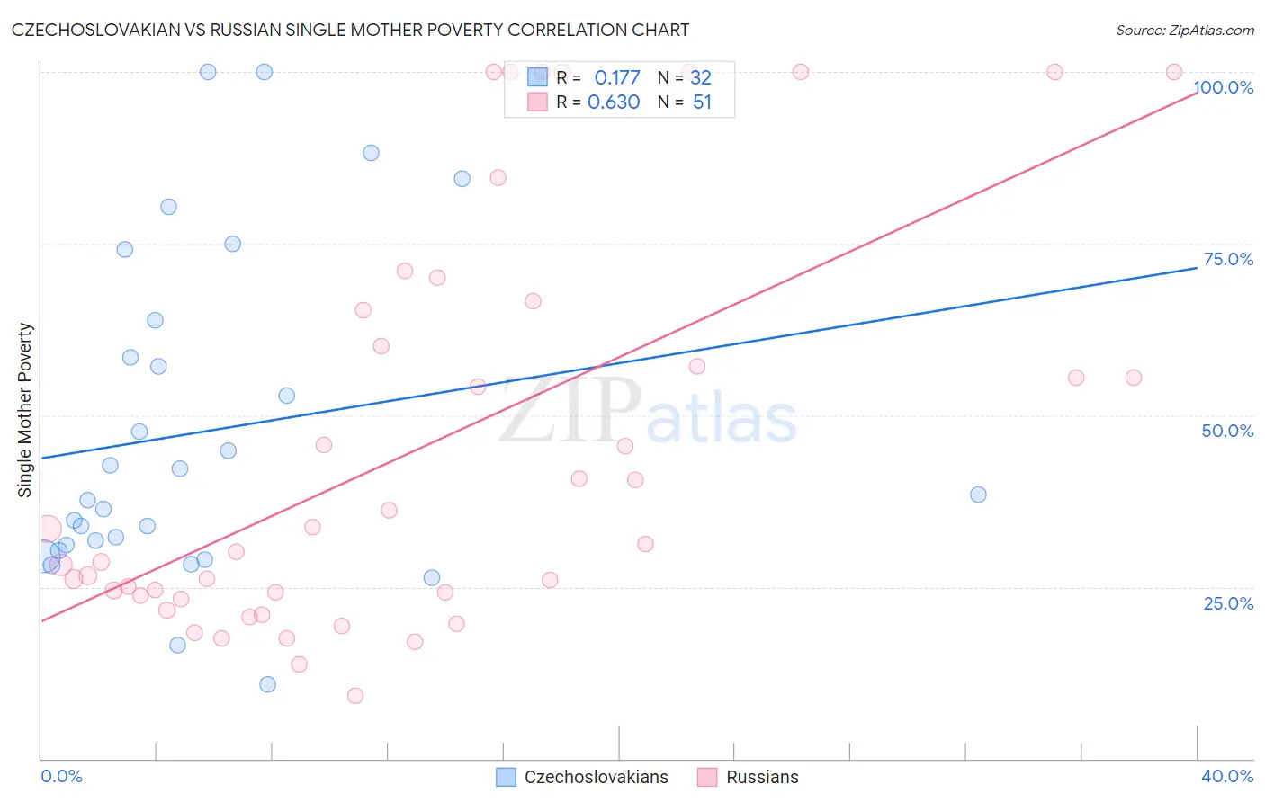 Czechoslovakian vs Russian Single Mother Poverty
