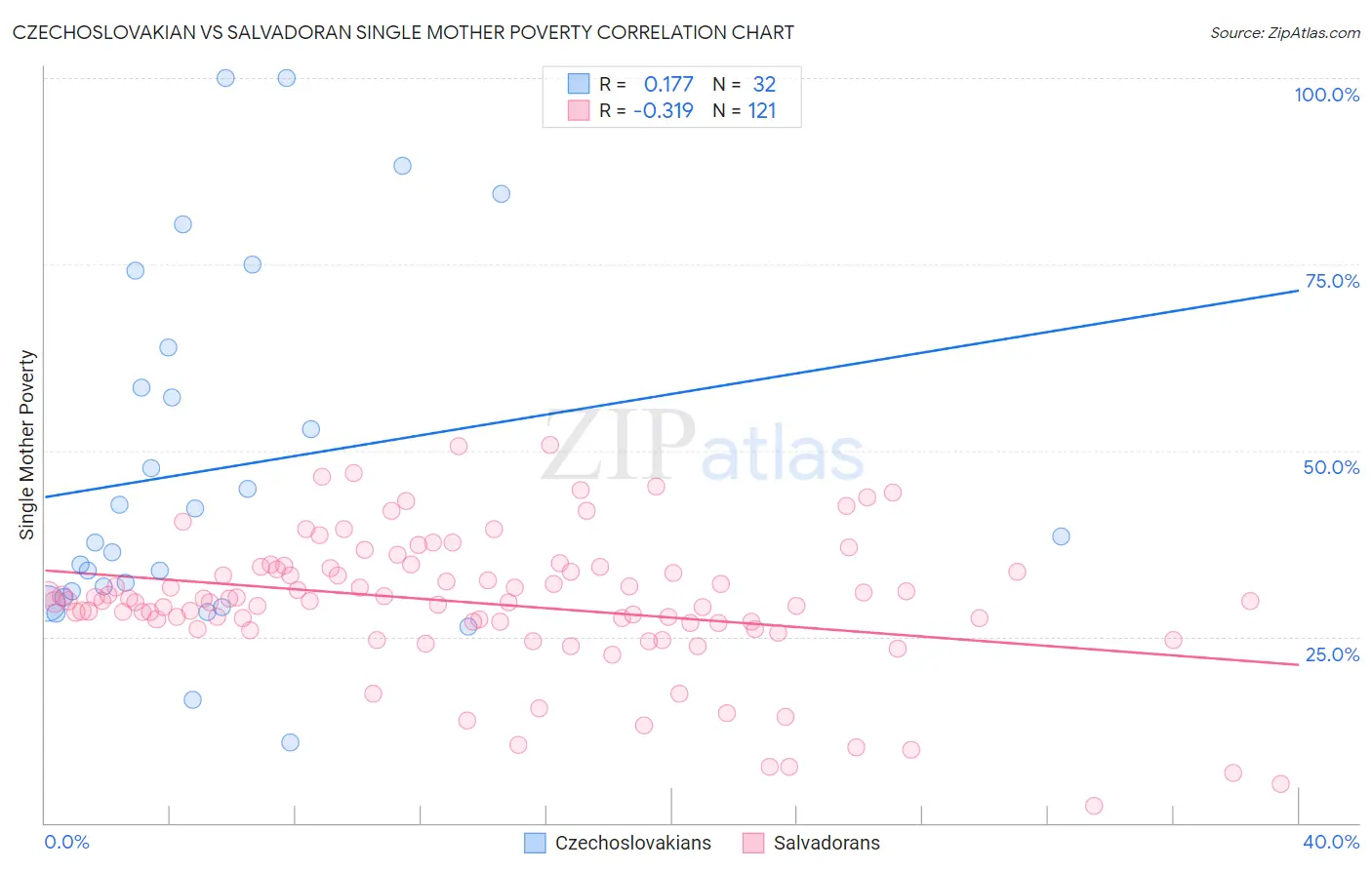 Czechoslovakian vs Salvadoran Single Mother Poverty