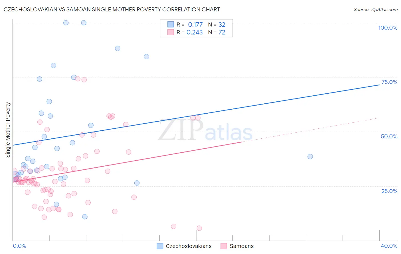 Czechoslovakian vs Samoan Single Mother Poverty