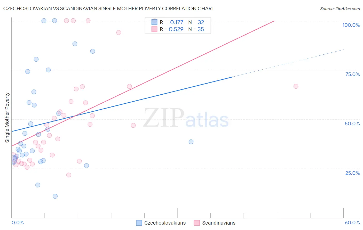Czechoslovakian vs Scandinavian Single Mother Poverty