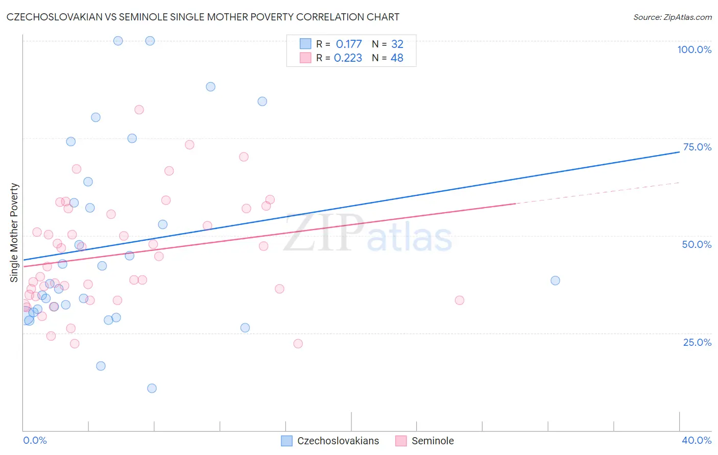 Czechoslovakian vs Seminole Single Mother Poverty