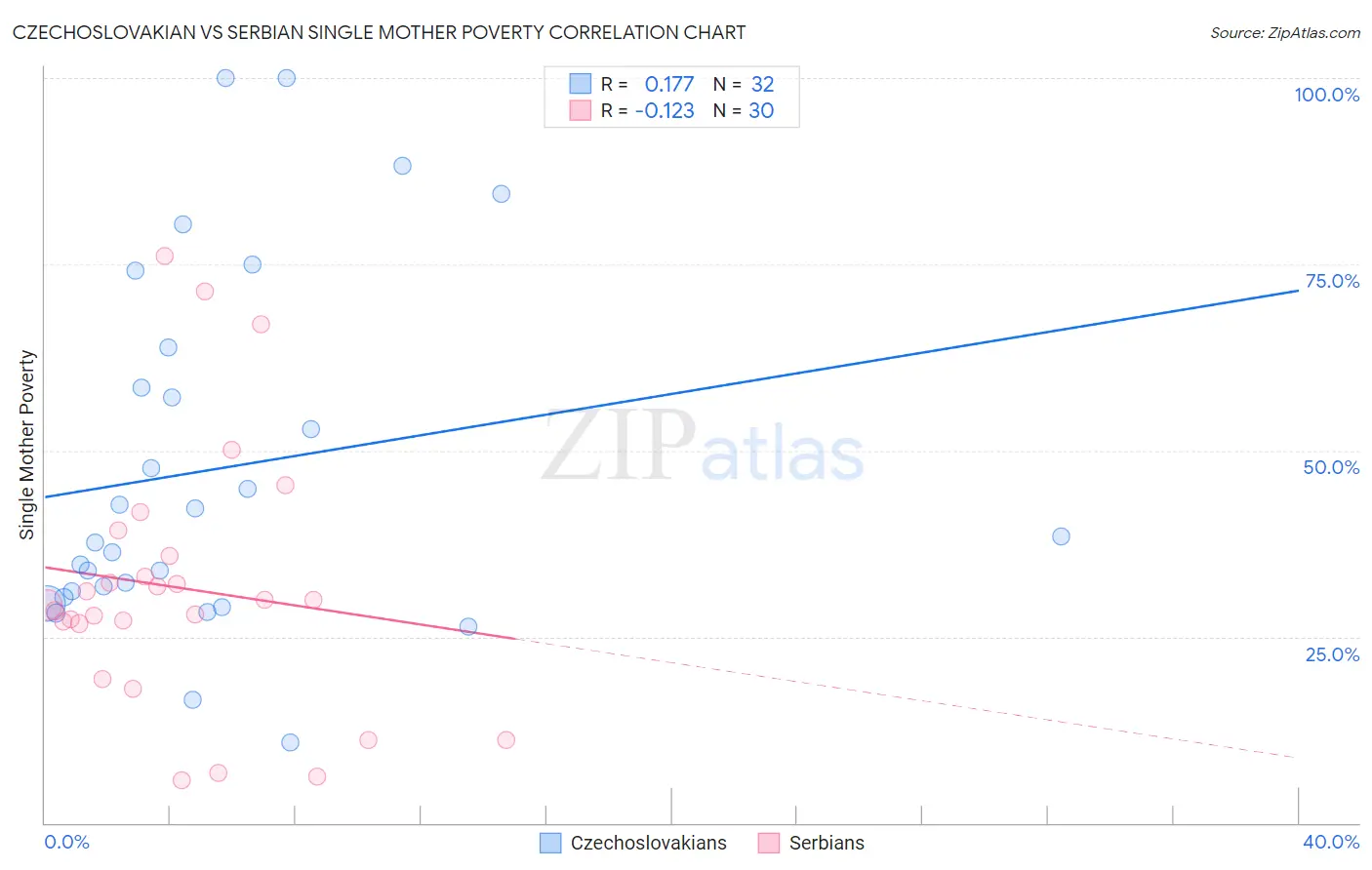 Czechoslovakian vs Serbian Single Mother Poverty