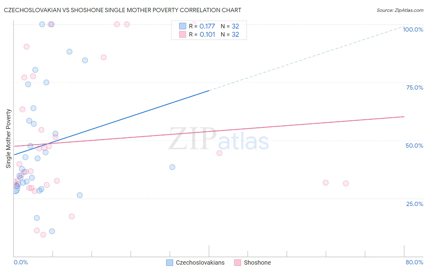 Czechoslovakian vs Shoshone Single Mother Poverty