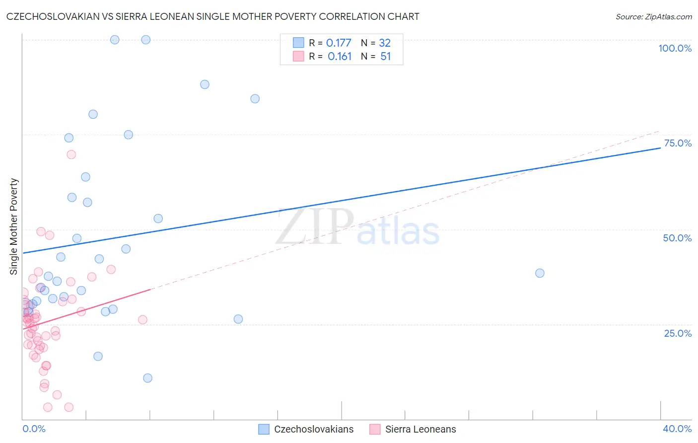 Czechoslovakian vs Sierra Leonean Single Mother Poverty