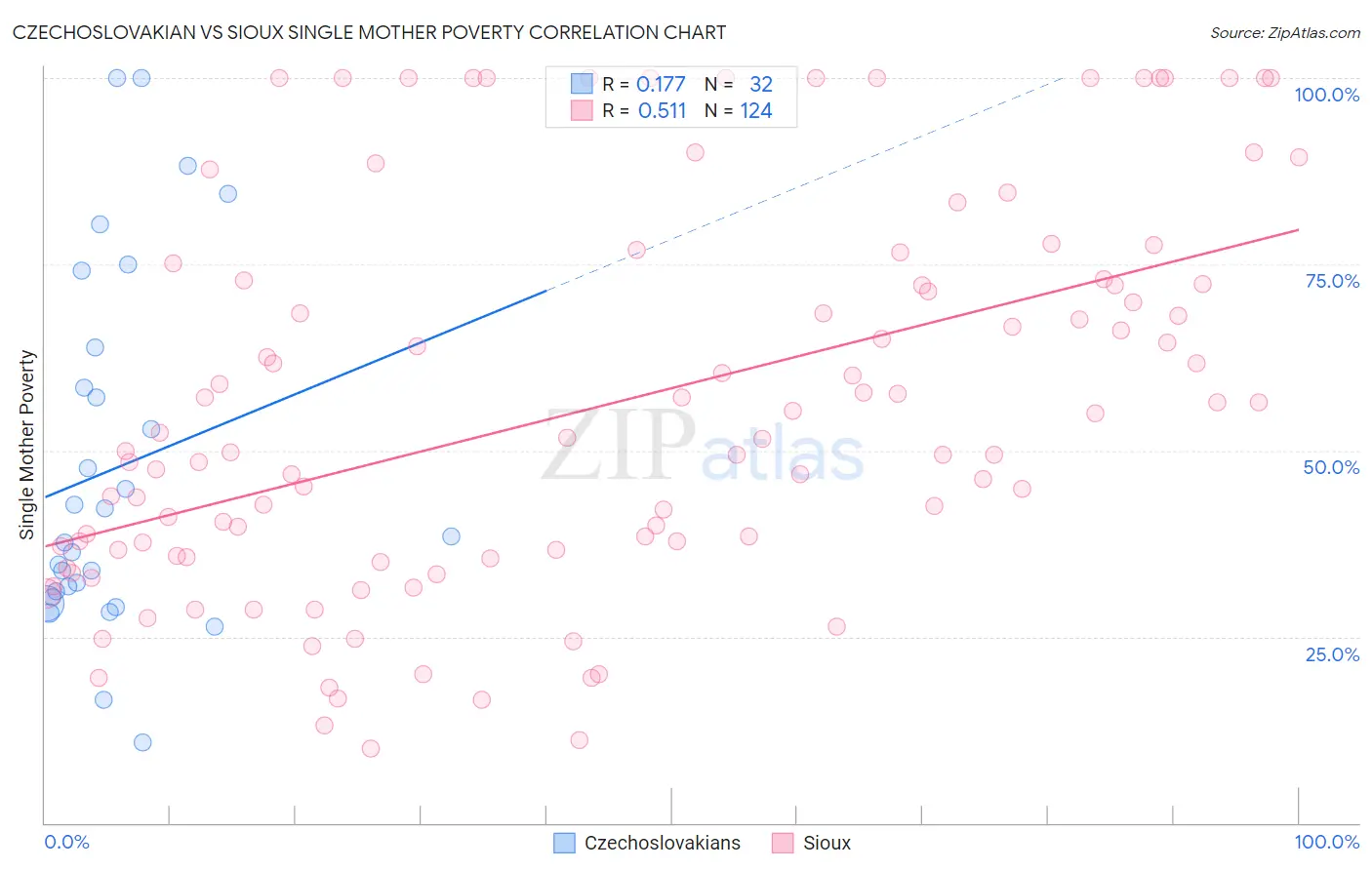 Czechoslovakian vs Sioux Single Mother Poverty