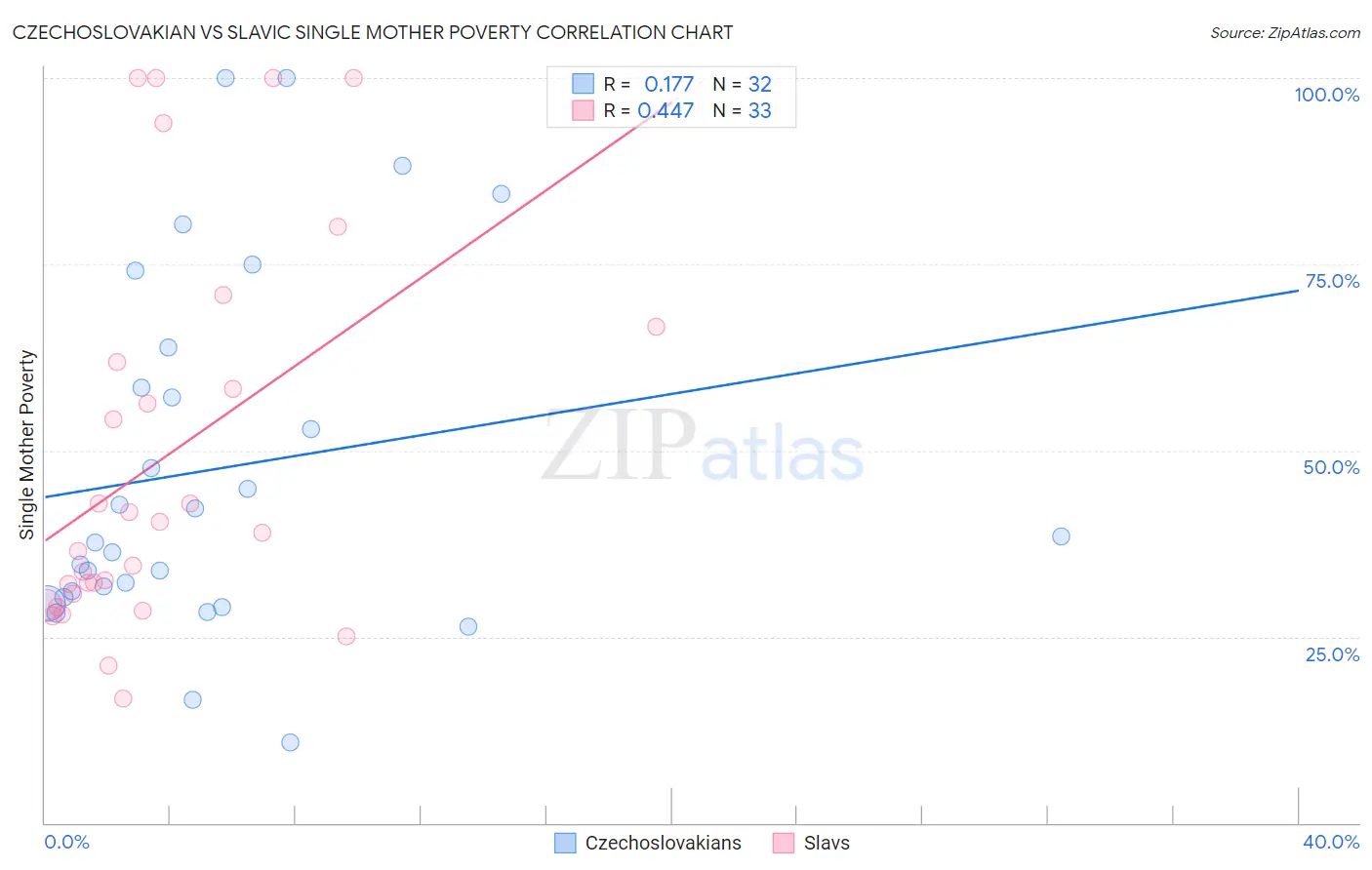 Czechoslovakian vs Slavic Single Mother Poverty