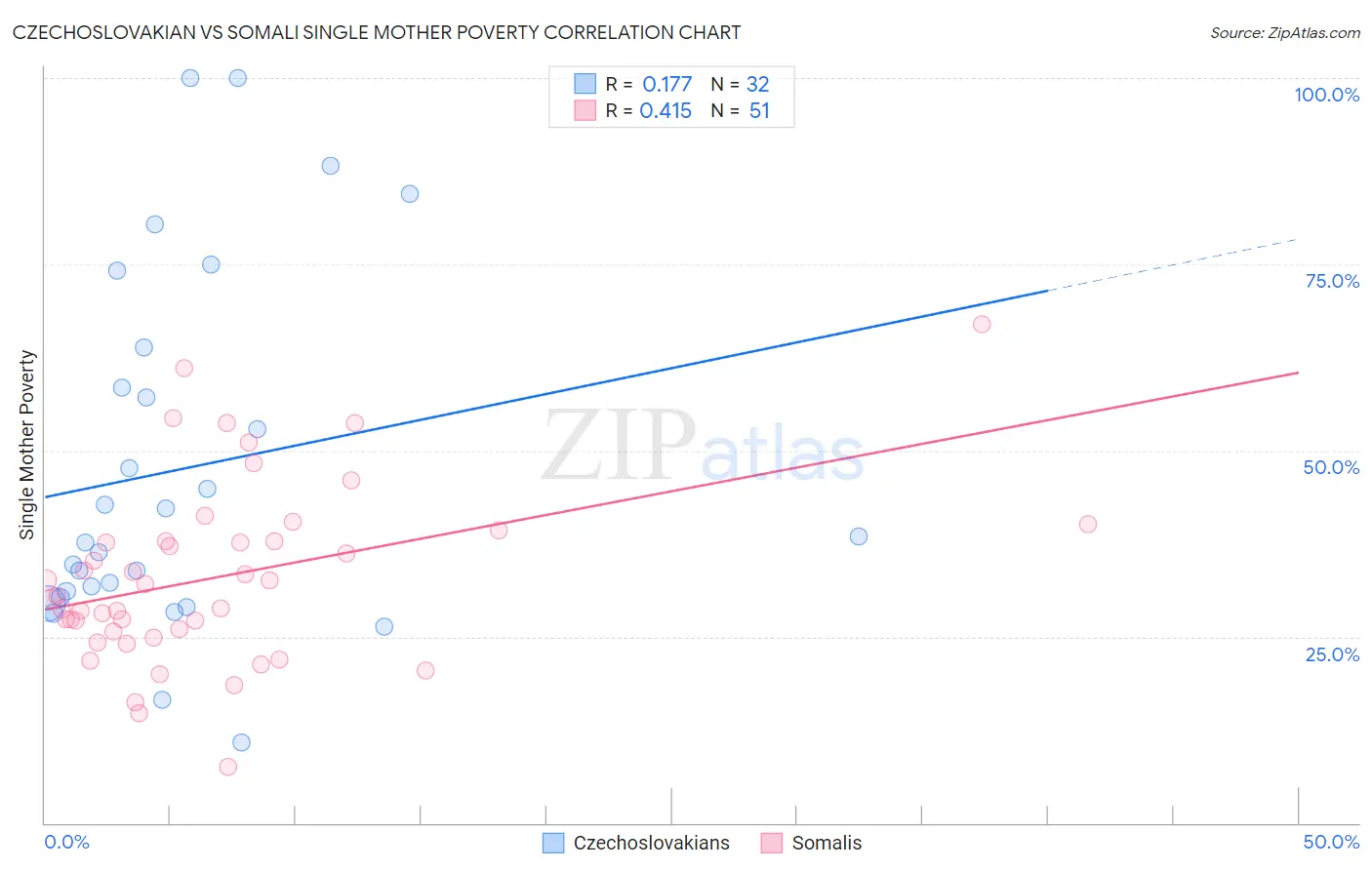 Czechoslovakian vs Somali Single Mother Poverty