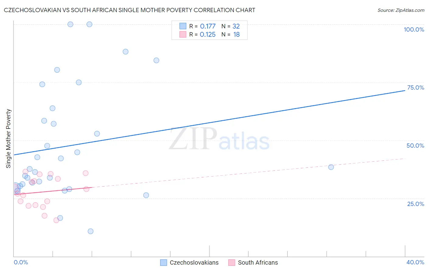 Czechoslovakian vs South African Single Mother Poverty