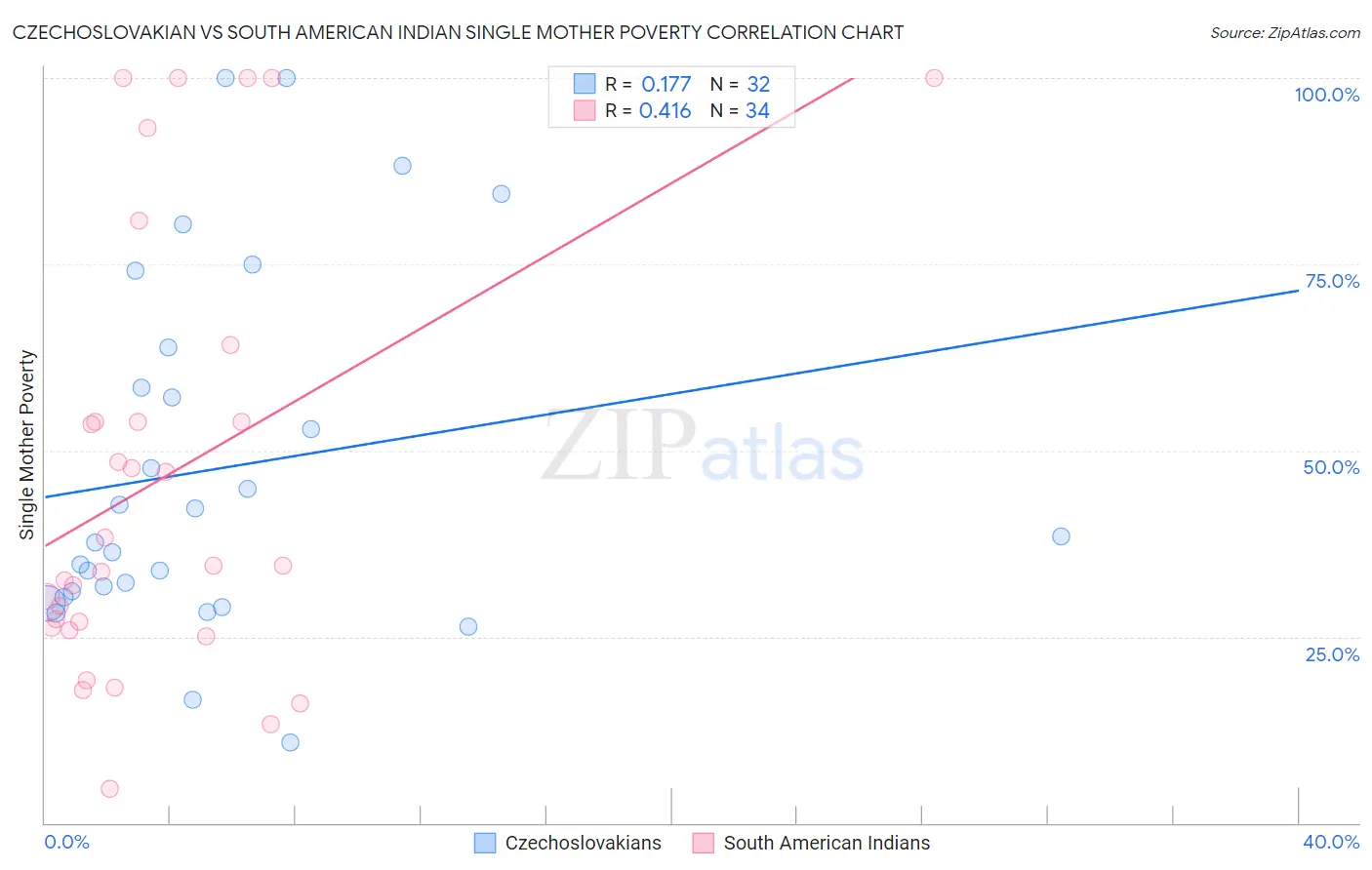 Czechoslovakian vs South American Indian Single Mother Poverty