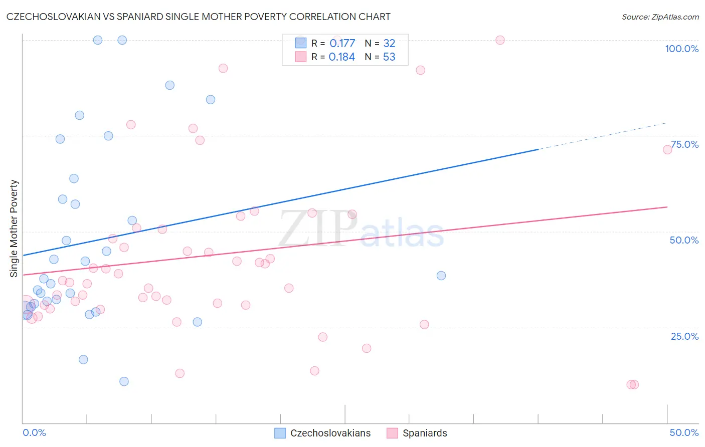 Czechoslovakian vs Spaniard Single Mother Poverty