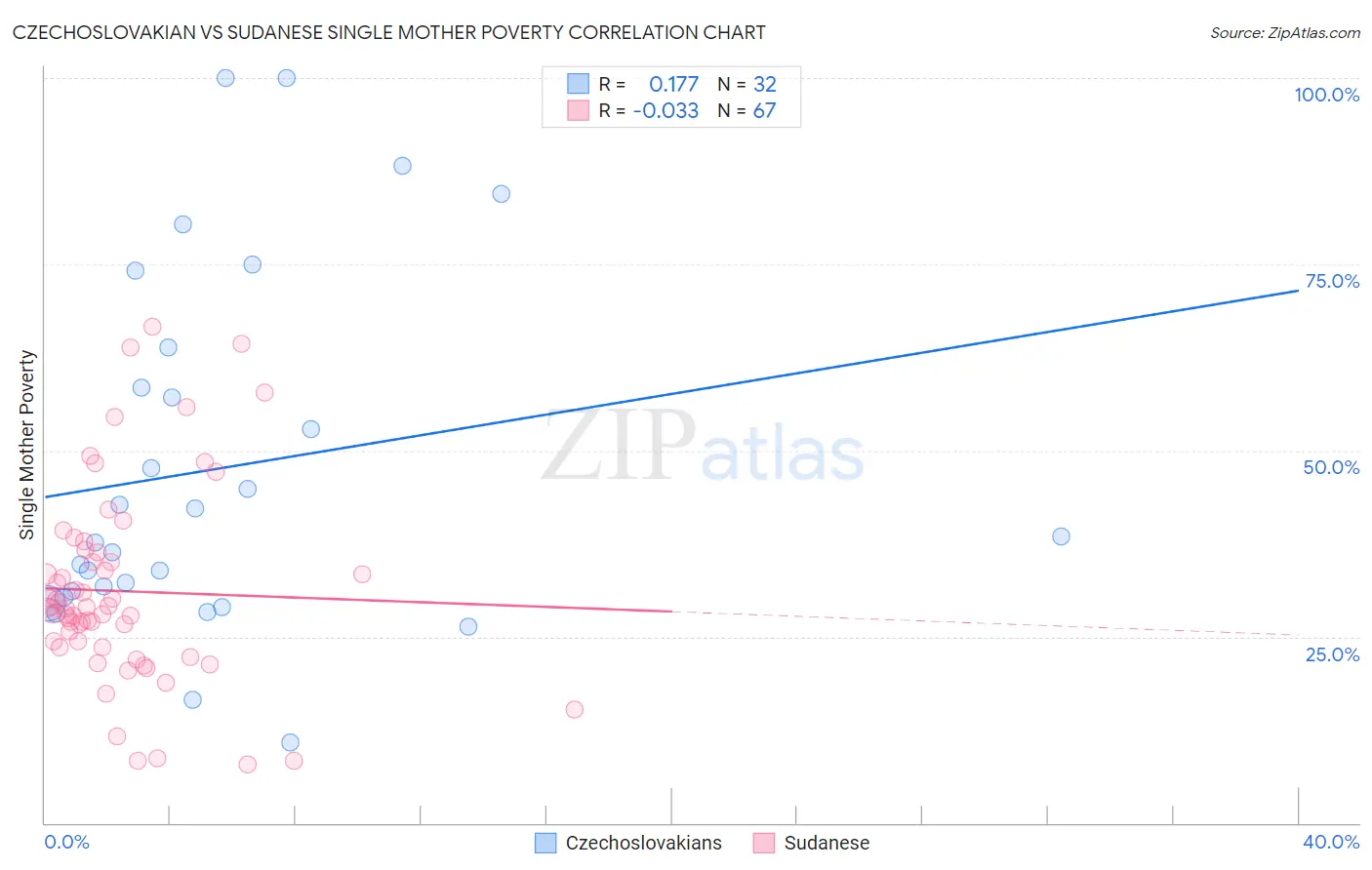 Czechoslovakian vs Sudanese Single Mother Poverty
