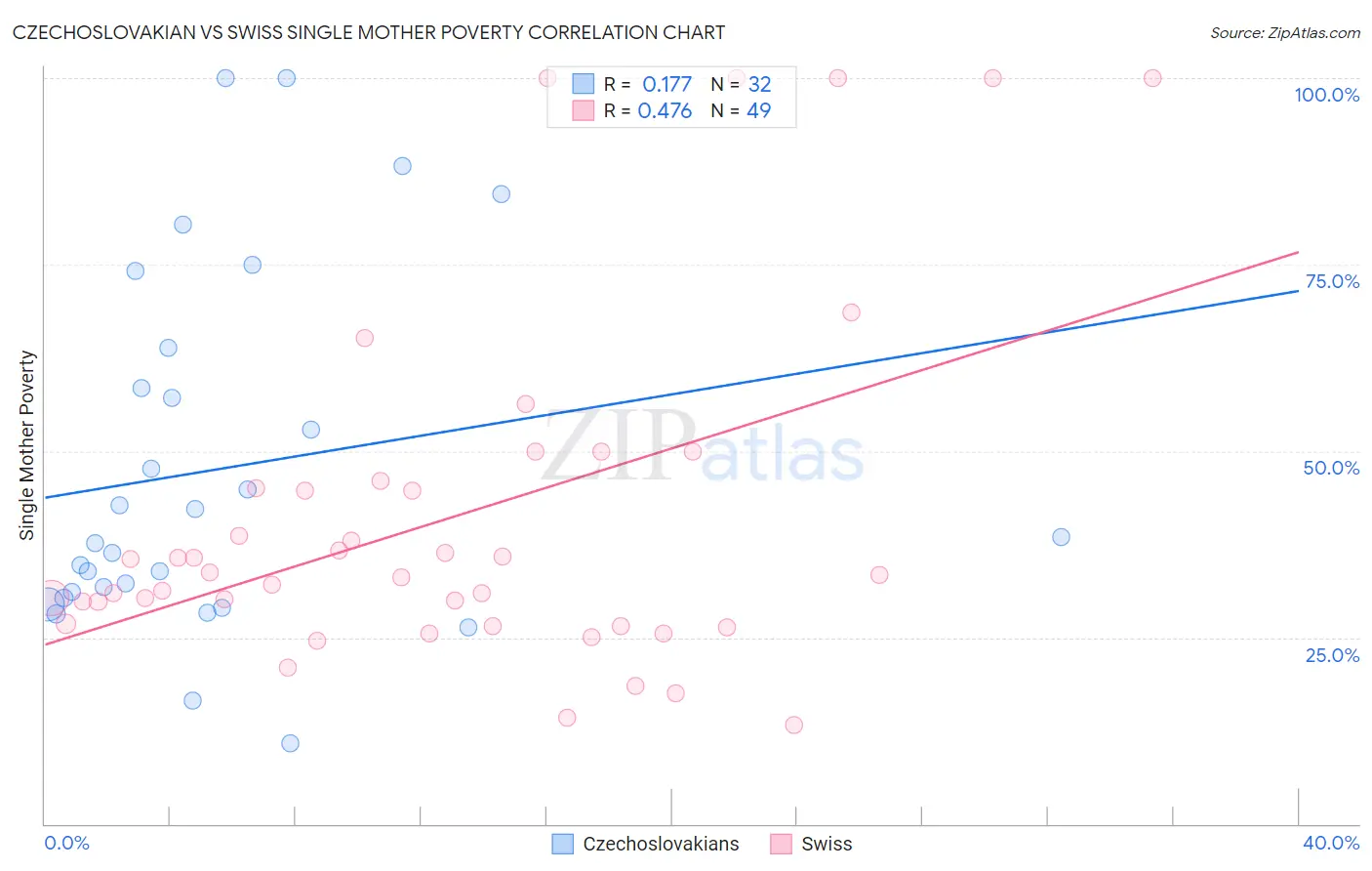 Czechoslovakian vs Swiss Single Mother Poverty