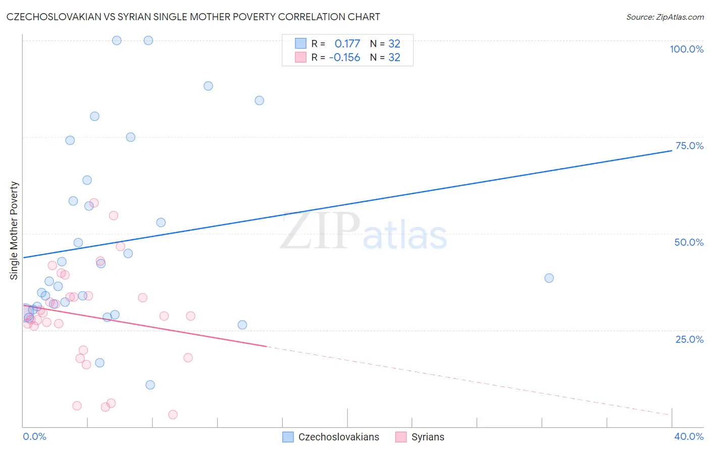 Czechoslovakian vs Syrian Single Mother Poverty