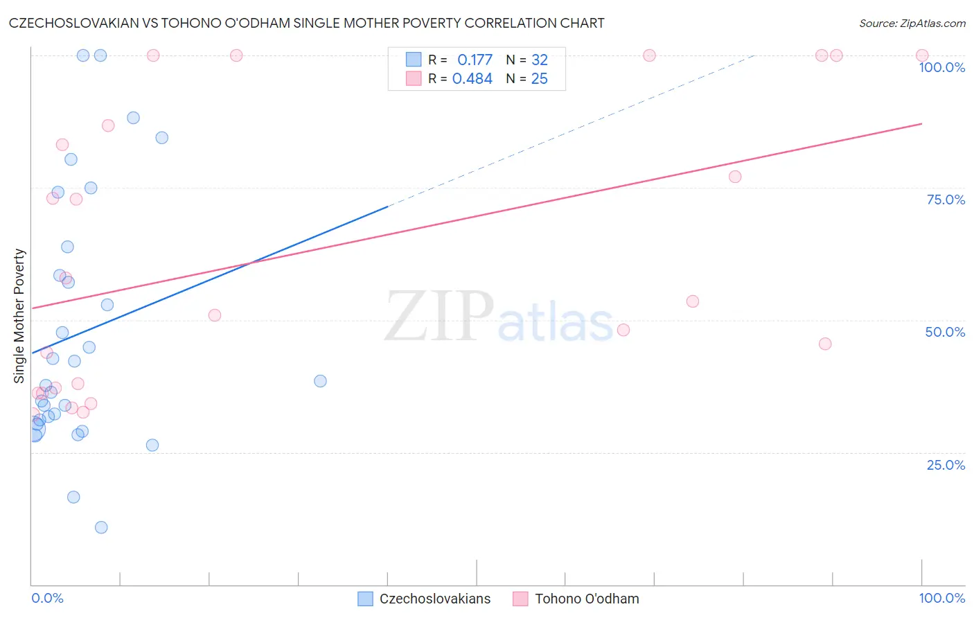 Czechoslovakian vs Tohono O'odham Single Mother Poverty