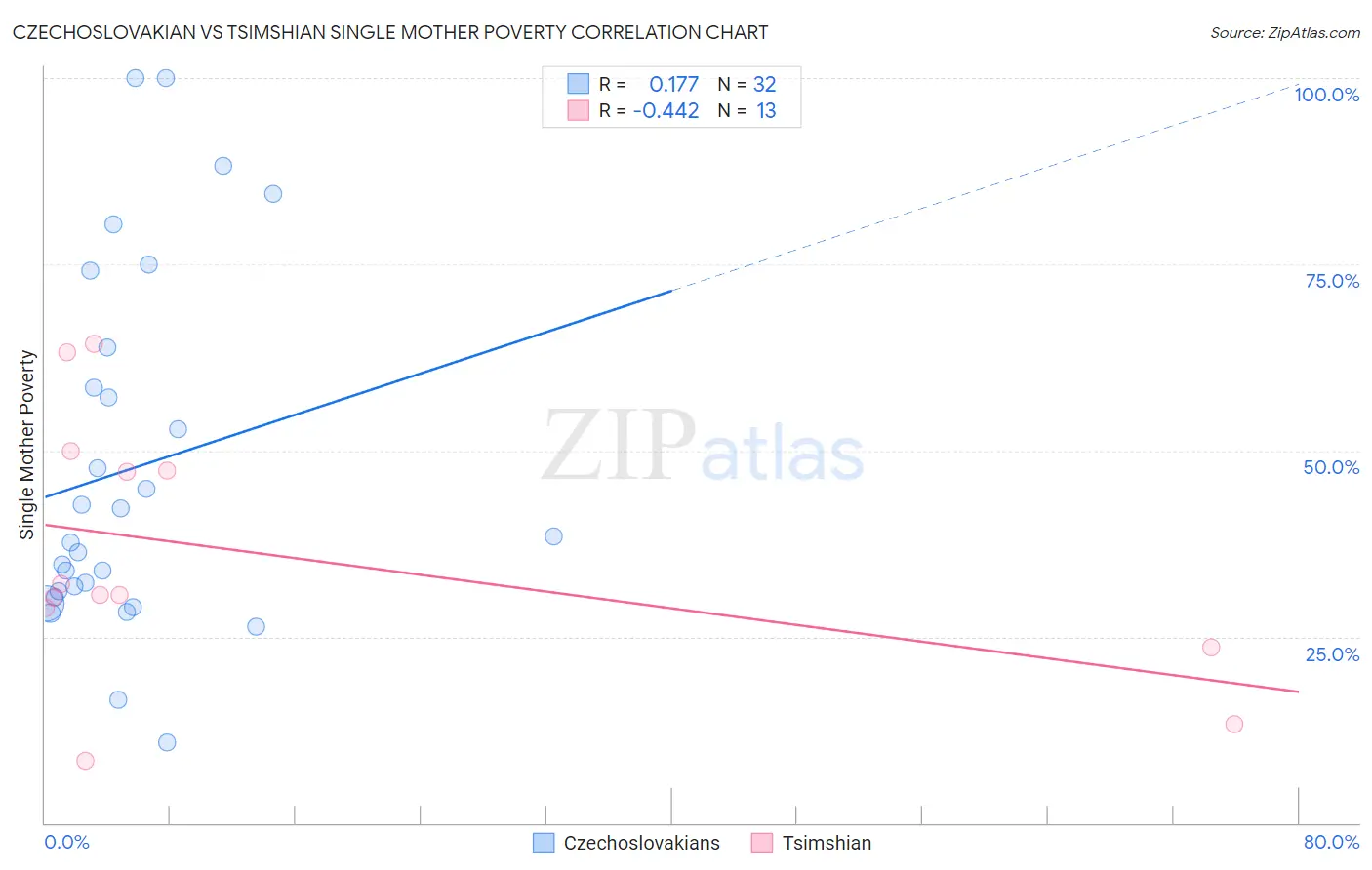 Czechoslovakian vs Tsimshian Single Mother Poverty