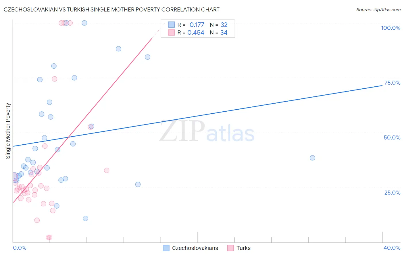 Czechoslovakian vs Turkish Single Mother Poverty