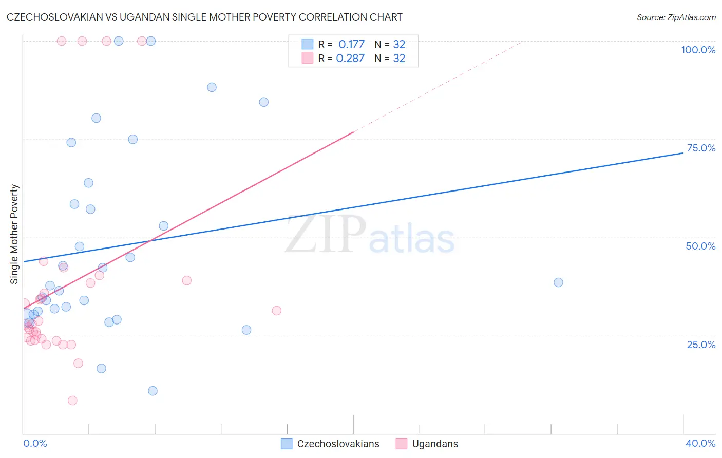 Czechoslovakian vs Ugandan Single Mother Poverty