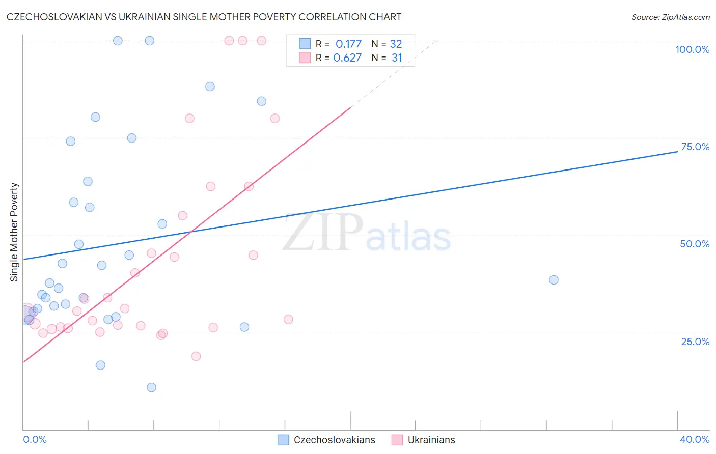 Czechoslovakian vs Ukrainian Single Mother Poverty