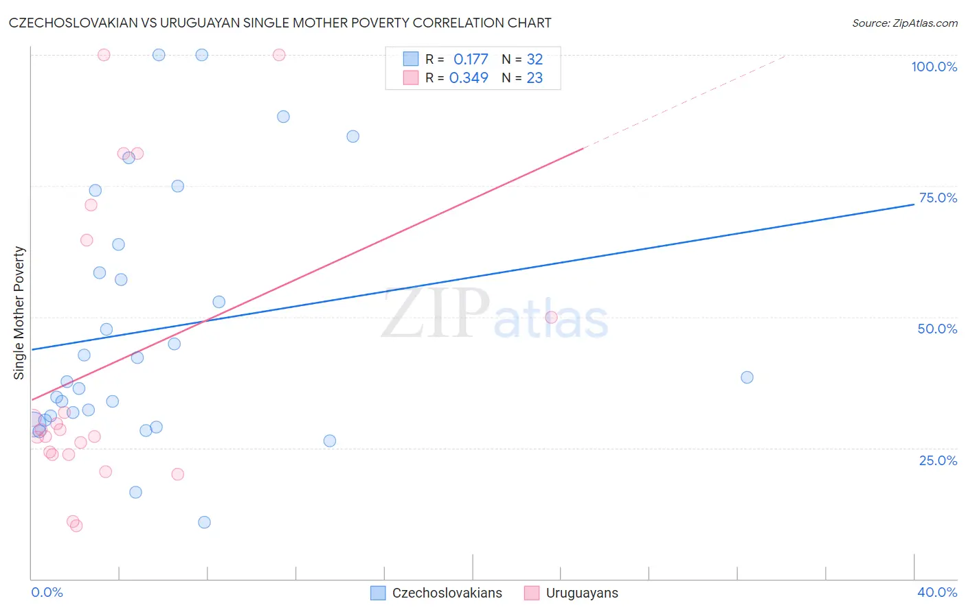Czechoslovakian vs Uruguayan Single Mother Poverty