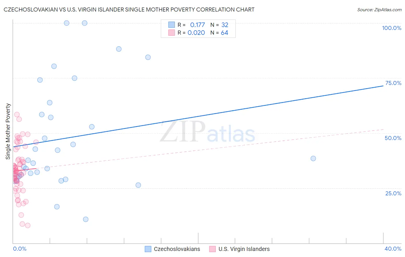 Czechoslovakian vs U.S. Virgin Islander Single Mother Poverty