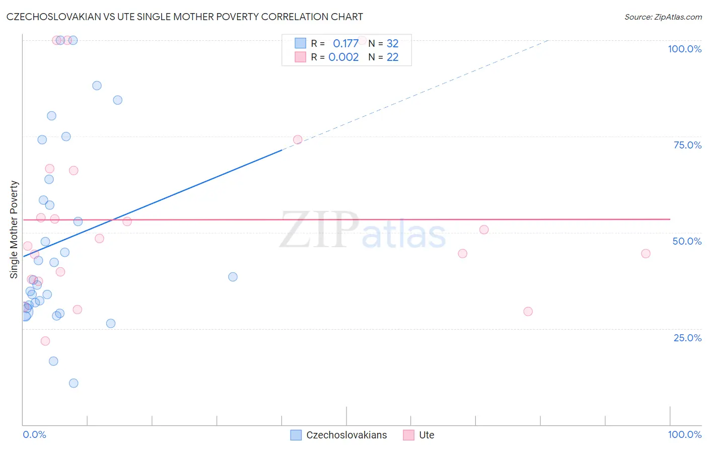 Czechoslovakian vs Ute Single Mother Poverty