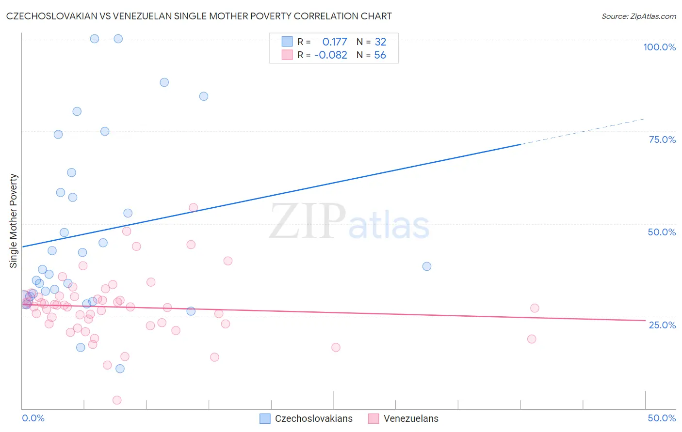 Czechoslovakian vs Venezuelan Single Mother Poverty