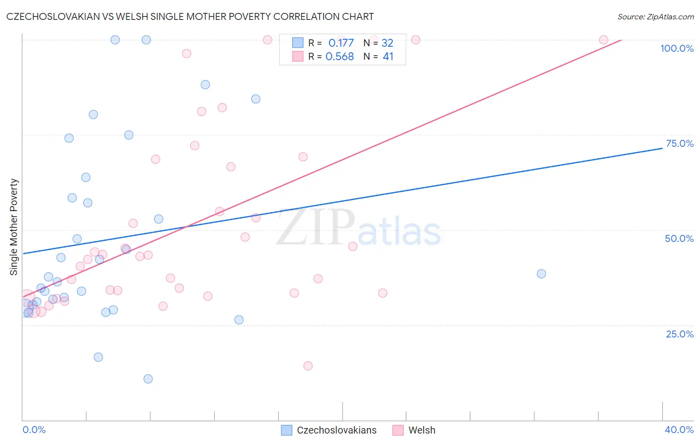 Czechoslovakian vs Welsh Single Mother Poverty