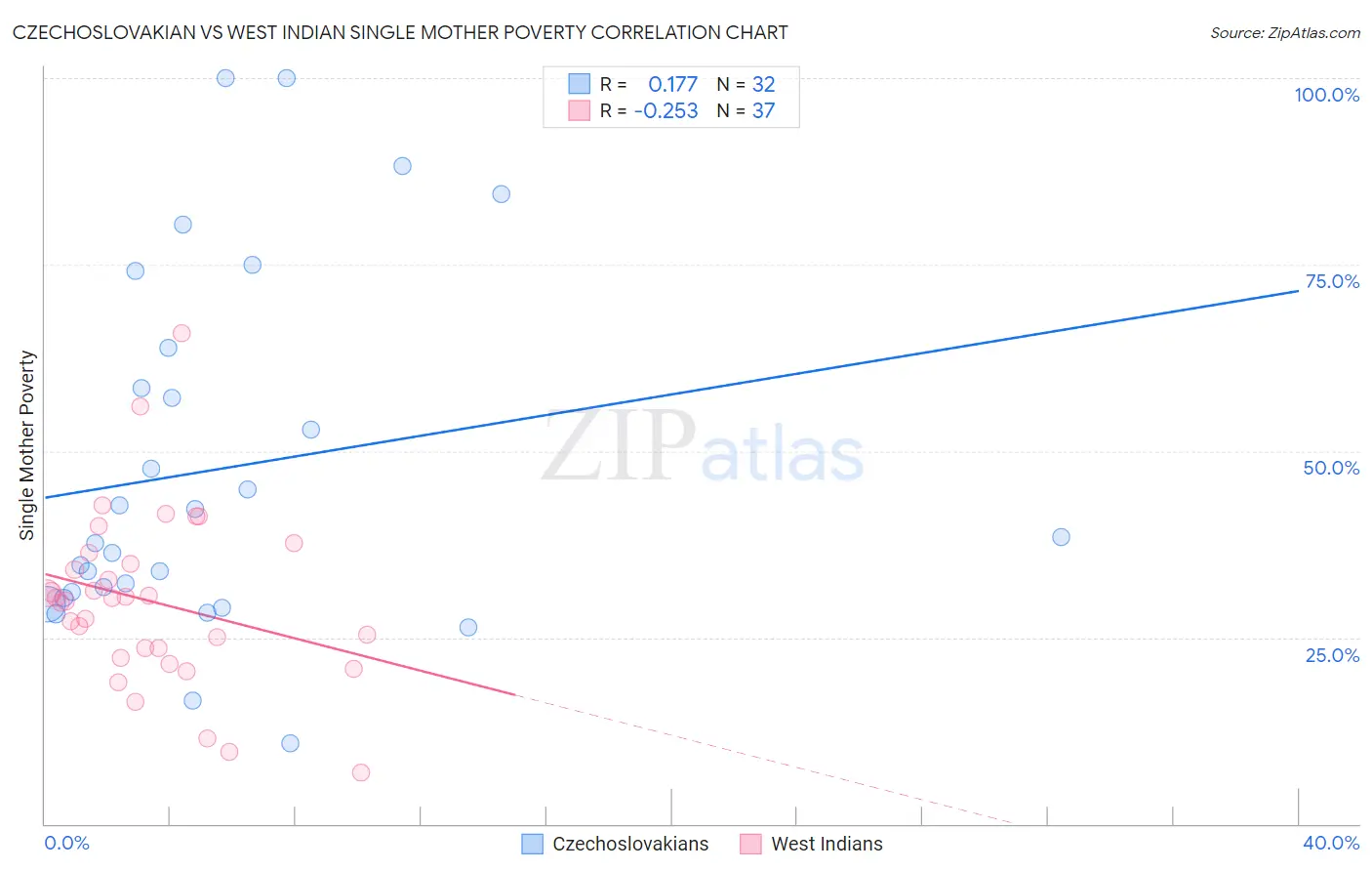Czechoslovakian vs West Indian Single Mother Poverty