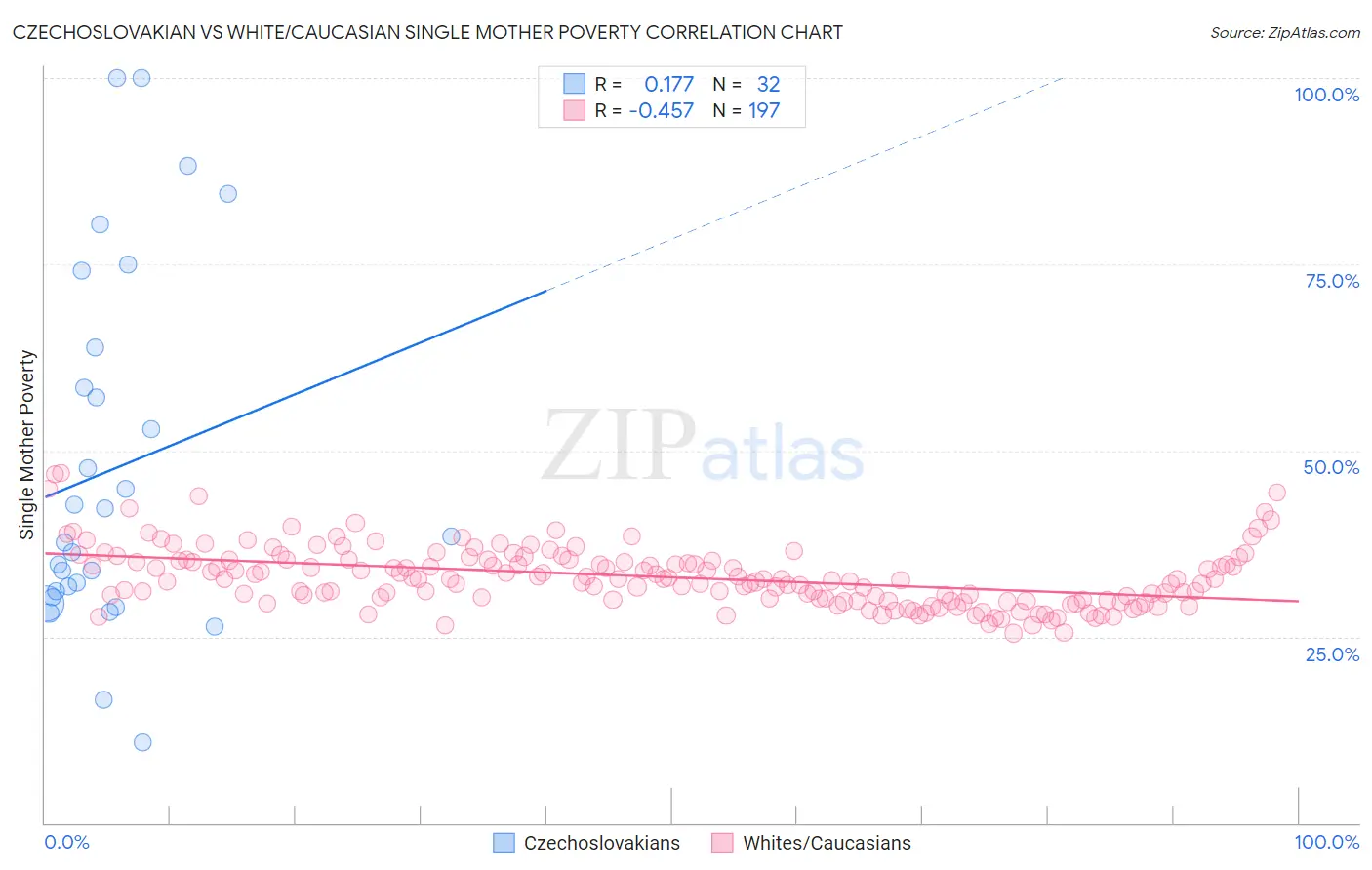 Czechoslovakian vs White/Caucasian Single Mother Poverty