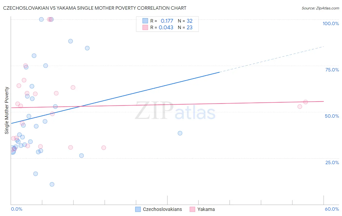 Czechoslovakian vs Yakama Single Mother Poverty