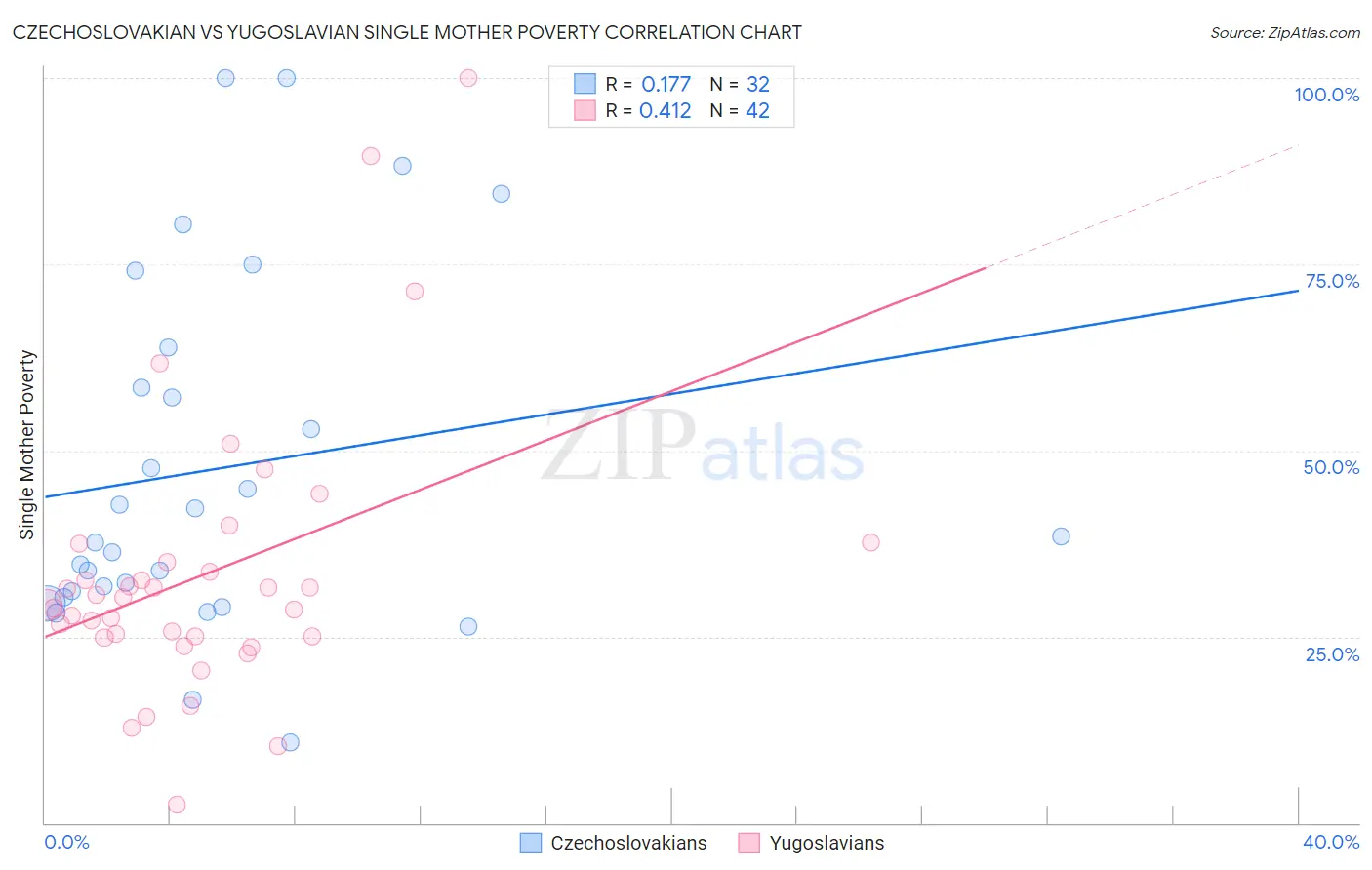 Czechoslovakian vs Yugoslavian Single Mother Poverty
