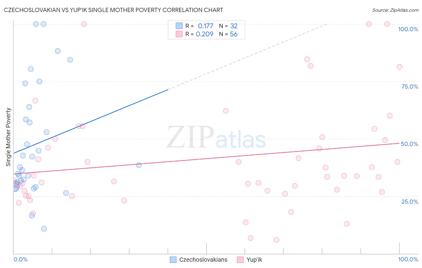 Czechoslovakian vs Yup'ik Single Mother Poverty