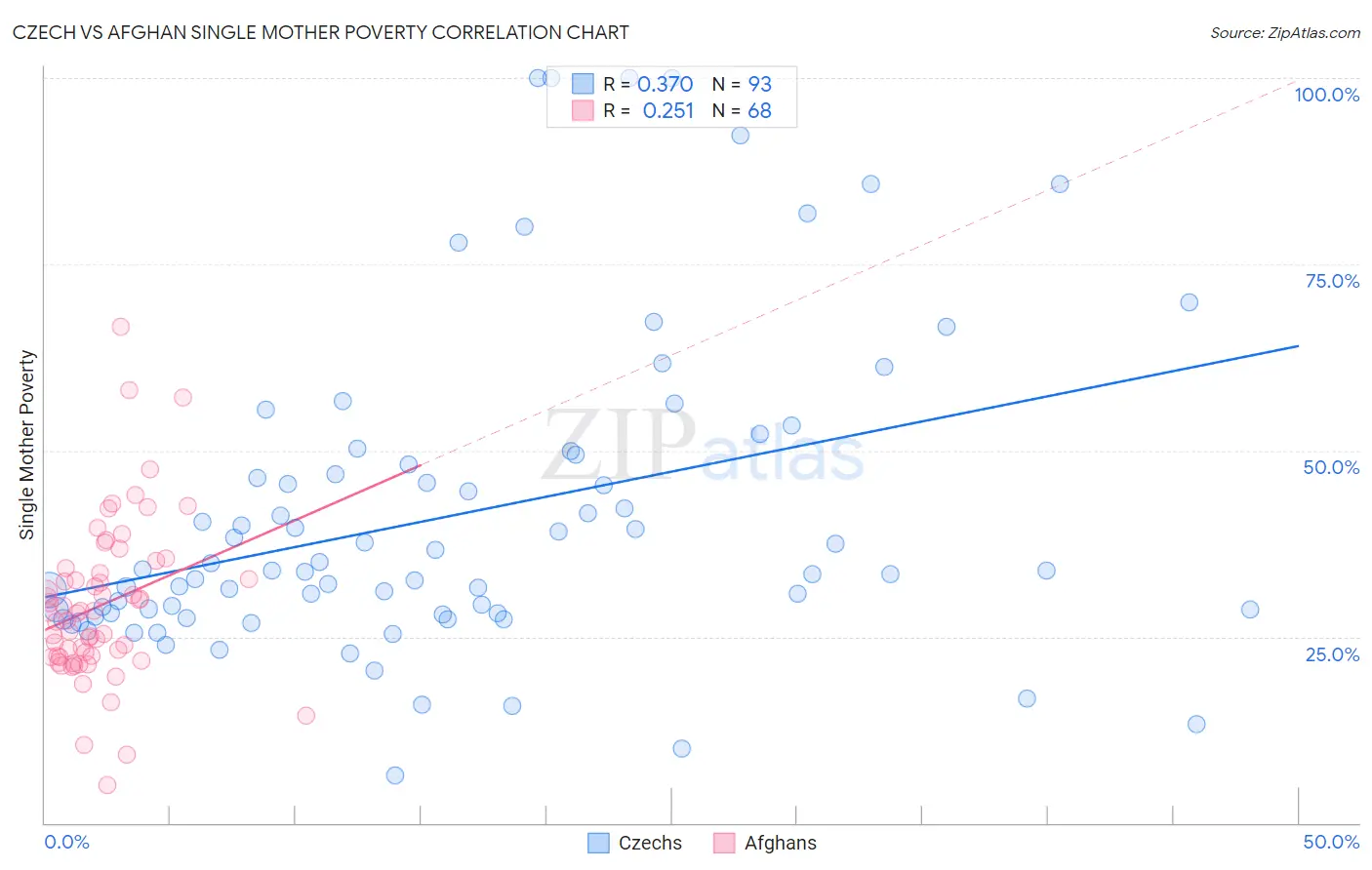 Czech vs Afghan Single Mother Poverty