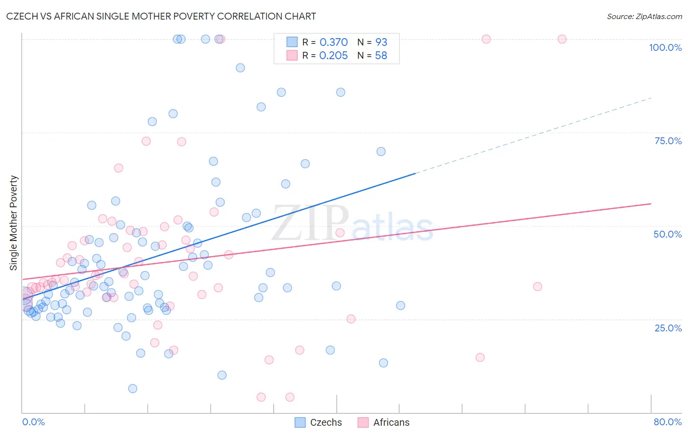 Czech vs African Single Mother Poverty