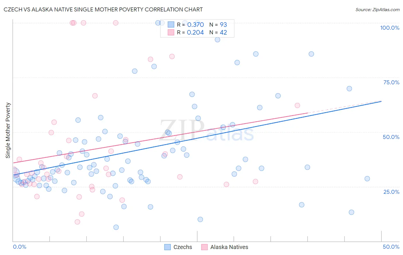 Czech vs Alaska Native Single Mother Poverty
