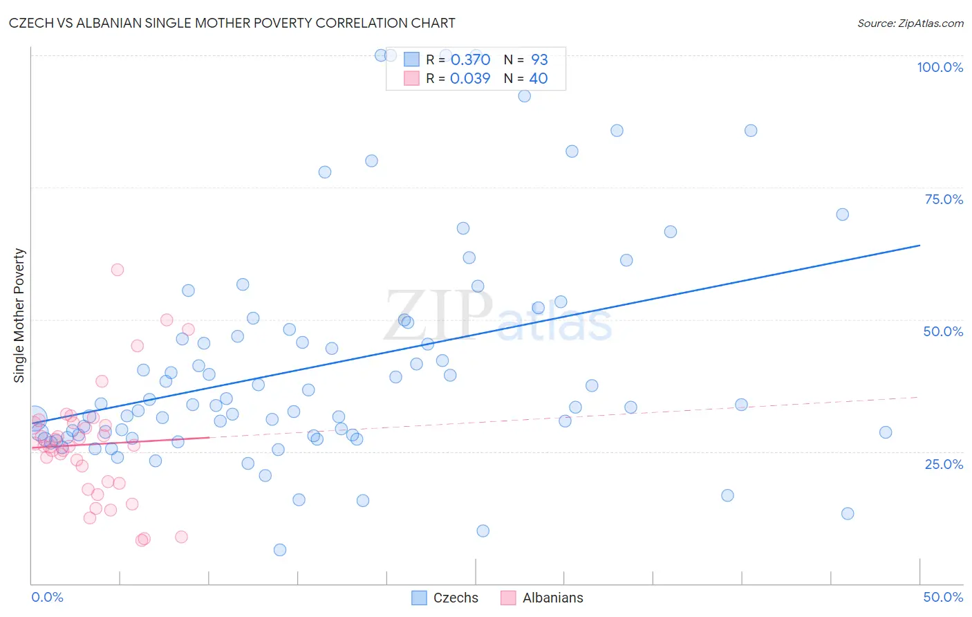 Czech vs Albanian Single Mother Poverty