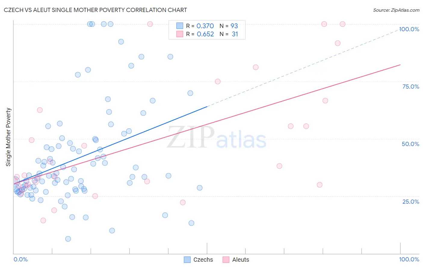 Czech vs Aleut Single Mother Poverty