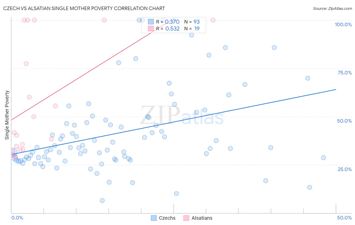 Czech vs Alsatian Single Mother Poverty