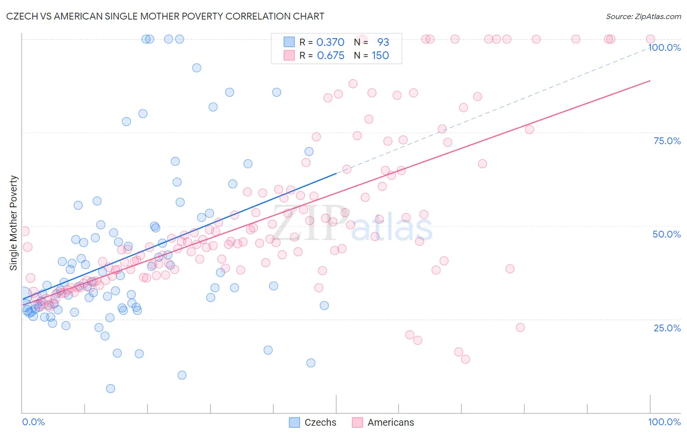 Czech vs American Single Mother Poverty